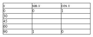 Simplify the following expression by first substituting values from the table of exact values and then simplifying the resulting expression.    