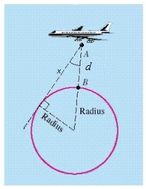 Suppose the figure below is an exaggerated diagram of a plane flying above the earth. If the plane is 4.25 miles above the earth and the radius of the earth is 4,000 miles, how far is it from the plane to the horizon? Round your answer to the nearest mile.   ​   ​ ​ A) 199 mi B) 174 mi C) 183 mi D) 184 mi E) 187 mi
