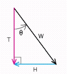 Danny is 5 years old and weighs 39.0 pounds. He is sitting on a swing when his sister Stacey pulls him and the swing back horizontally through an angle    and then stops.   The figure below is a diagram of the situation.   This diagram would change if Stacey were to push Danny forward through the angle    and then hold him in that position. Draw the diagram that corresponds to this new situation. ​ A)    B)    C)    D)    E)   
