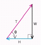 Danny is 5 years old and weighs 39.0 pounds. He is sitting on a swing when his sister Stacey pulls him and the swing back horizontally through an angle    and then stops.   The figure below is a diagram of the situation.   This diagram would change if Stacey were to push Danny forward through the angle    and then hold him in that position. Draw the diagram that corresponds to this new situation. ​ A)    B)    C)    D)    E)   