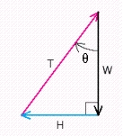 Danny is 5 years old and weighs 39.0 pounds. He is sitting on a swing when his sister Stacey pulls him and the swing back horizontally through an angle    and then stops.   The figure below is a diagram of the situation.   This diagram would change if Stacey were to push Danny forward through the angle    and then hold him in that position. Draw the diagram that corresponds to this new situation. ​ A)    B)    C)    D)    E)   