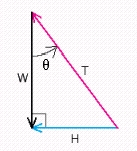 Danny is 5 years old and weighs 39.0 pounds. He is sitting on a swing when his sister Stacey pulls him and the swing back horizontally through an angle    and then stops.   The figure below is a diagram of the situation.   This diagram would change if Stacey were to push Danny forward through the angle    and then hold him in that position. Draw the diagram that corresponds to this new situation. ​ A)    B)    C)    D)    E)   