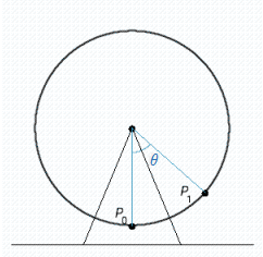 A Ferris Wheel called Colossus has a diameter of 164 feet. Using the figure as a model, find the distance traveled by someone starting at initial position P <sub>0</sub> and moving to position P <sub>1</sub> if θ = 157°.   ​ A) 222.7 feet B) 221.7 feet C) 220.7 feet D) 225.7 feet E) 224.7 feet