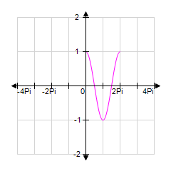 Sketch the graph of y = cos  x  between x = -4 π  and x  =  4 π  by extending the graph for x between 0 and 2 π .   ​ A) ​   B) ​   C) ​  