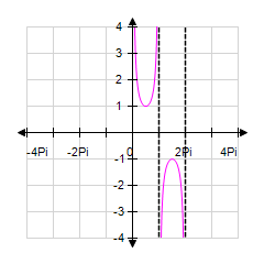 Sketch the graph of y = csc  x between x = -4 π  and x  =  4 π  by extending the graph for x between 0 and 2 π .  ​    ​ A) ​   B) ​   C) ​   D) ​   E) ​  