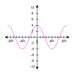 Give the amplitude and period of the graph.   A) Amplitude = 3, period = 4 π . B) Amplitude = 4, period =   . C) Amplitude = 4, period = 4 π . D) Amplitude = 3, period = 8 π . E) Amplitude = 4, period = 8 π .