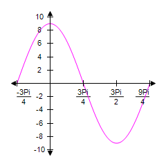 Give the amplitude and period of the graph.   ​ A) Amplitude = 9, period = π . B) Amplitude = 18, period = 3 π . C) Amplitude = 9, period = 3 π . D) Amplitude = 18, period =   . E) Amplitude = 18, period = π .