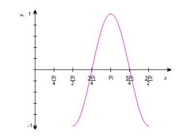 Use the graph of the equation    shown below to identify the graph of one complete cycle of the equation   .   ​ A) ​   B) ​   ​ C) ​   D) ​   E) ​  