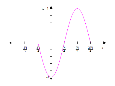 Use the graph of the equation    shown below to identify the graph of one complete cycle of the equation   .   ​ ​ A) ​   ​ B) ​   C) ​   D) ​   E) ​  