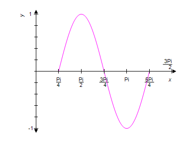 Use the graph of the equation    shown below to identify the graph of one complete cycle of the equation   .   ​ A) ​   B) ​   C) ​   D) ​ ​   E) ​  