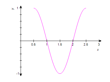 Use the graph of the equation    shown below to identify the graph of one complete cycle of the equation   .   ​ A) ​   B) ​   C) ​   D) ​   E) ​  