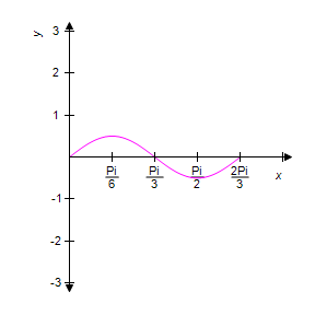 Using the graph of    for reference, select the correct graph for   . ​   ​ ​ A) ​   B) ​   C) ​   D) ​   E) ​  
