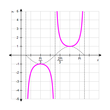 Sketch one complete cycle of the following function by first graphing the appropriate sine or cosine curve and then using the reciprocal relationships.   ​ A) ​   B) ​   C) ​ ​   D) ​ ​   E) ​ ​  