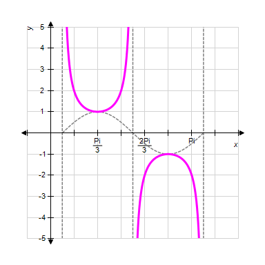 Sketch one complete cycle of the following function by first graphing the appropriate sine or cosine curve and then using the reciprocal relationships.   ​ A) ​   B) ​   C) ​ ​   D) ​ ​   E) ​ ​  