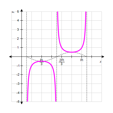 Sketch one complete cycle of the following function by first graphing the appropriate sine or cosine curve and then using the reciprocal relationships.   ​ A) ​   B) ​   C) ​ ​   D) ​ ​   E) ​ ​  