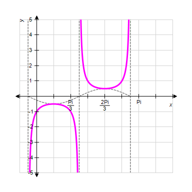 Sketch one complete cycle of the following function by first graphing the appropriate sine or cosine curve and then using the reciprocal relationships.   ​ A) ​   B) ​   C) ​ ​   D) ​ ​   E) ​ ​  