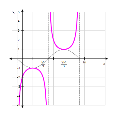 Sketch one complete cycle of the following function by first graphing the appropriate sine or cosine curve and then using the reciprocal relationships.   ​ A) ​   B) ​   C) ​ ​   D) ​ ​   E) ​ ​  