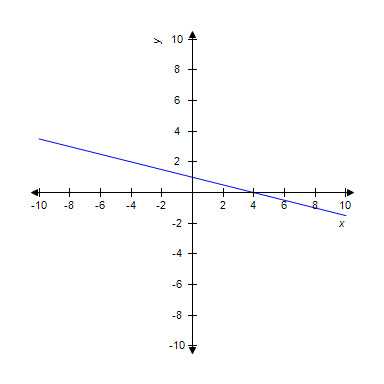 Find the equation of the line. Write your answer in slope-intercept form,   .   ​ A)    B) ​   C) ​   D) ​   E) ​  