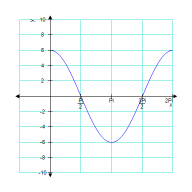 The graph below is one complete cycle of the graph of an equation containing a trigonometric function. Find an equation to match the graph. If you are using a graphing calculator, graph your equation to verify that it is correct.   ​ A)    B) ​   C) ​   D) ​   E) ​  