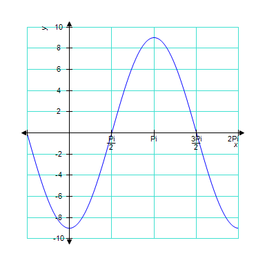 The graph below is one complete cycle of the graph of an equation containing a trigonometric function. Find an equation to match the graph. If you are using a graphing calculator, graph your equation to verify that it is correct. ​   ​ A)    B) ​   C) ​   D) ​   E) ​  