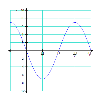 The graph below is one complete cycle of the graph of an equation containing a trigonometric function. Find an equation to match the graph. If you are using a graphing calculator, graph your equation to verify that it is correct.   ​ A)    B)    C)    D)    E)   