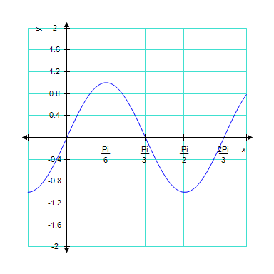 The graph below is one complete cycle of the graph of an equation containing a trigonometric function. Find an equation to match the graph. If you are using a graphing calculator, graph your equation to verify that it is correct.   ​ A)    B) ​   C) ​   D) ​   E) ​  