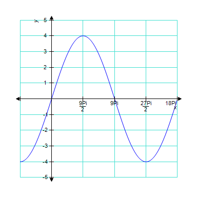 The graph below is one complete cycle of the graph of an equation containing a trigonometric function. Find an equation to match the graph. If you are using a graphing calculator, graph your equation to verify that it is correct. ​   ​ A)    B) ​   C) ​   D) ​   E) ​  