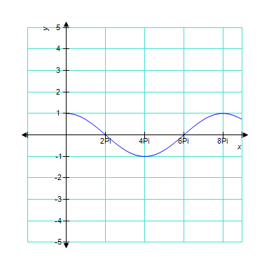The graph below is one complete cycle of the graph of an equation containing a trigonometric function. Find an equation to match the graph. If you are using a graphing calculator, graph your equation to verify that it is correct.   ​ A) ​   B) ​   C) ​   D) ​   E) ​  