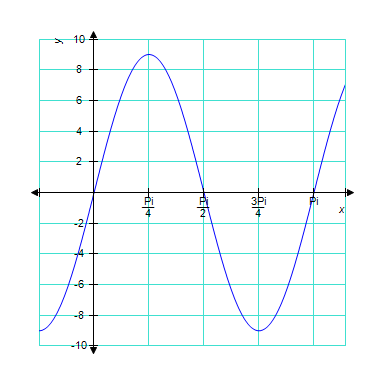 The graph below is one complete cycle of the graph of an equation containing a trigonometric function. Find an equation to match the graph. If you are using a graphing calculator, graph your equation to verify that it is correct.   ​ A)    B) ​   C) ​   D) ​   E) ​  