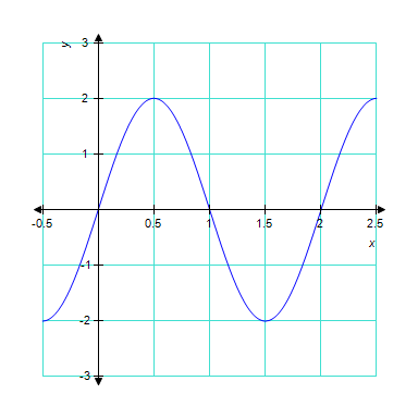 The graph below is one complete cycle of the graph of an equation containing a trigonometric function. Find an equation to match the graph. If you are using a graphing calculator, graph your equation to verify that it is correct.   ​ A)    B) ​   C) ​   D) ​   E) ​  