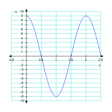 The graph below is one complete cycle of the graph of an equation containing a trigonometric function. Find an equation to match the graph. If you are using a graphing calculator, graph your equation to verify that it is correct.   ​ A)    B) ​   C) ​   D) ​   E) ​  