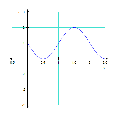 The graph below is one complete cycle of the graph of an equation containing a trigonometric function. Find an equation to match the graph. If you are using a graphing calculator, graph your equation to verify that it is correct.   ​ A)    B) ​   C) ​   D) ​   E) ​  