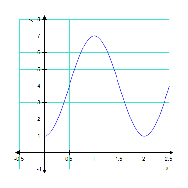 The graph below is one complete cycle of the graph of an equation containing a trigonometric function. Find an equation to match the graph. If you are using a graphing calculator, graph your equation to verify that it is correct. ​ ​   ​ A)    B) ​   C) ​   D) ​   E) ​  