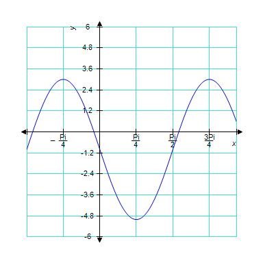 The graph below is one complete cycle of the graph of an equation containing a trigonometric function. Find an equation to match the graph. If you are using a graphing calculator, graph your equation to verify that it is correct.   ​ A)    B) ​   C) ​   D) ​   E) ​  