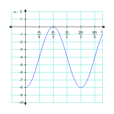 The graph below is one complete cycle of the graph of an equation containing a trigonometric function. Find an equation to match the graph. If you are using a graphing calculator, graph your equation to verify that it is correct.   ​ A)    B) ​   C) ​   D) ​   E) ​  