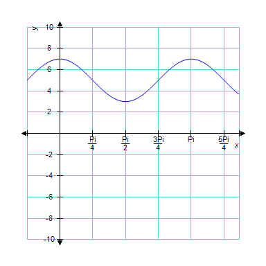 The graph below is one complete cycle of the graph of an equation containing a trigonometric function. Find an equation to match the graph. If you are using a graphing calculator, graph your equation to verify that it is correct.   ​ A)    B) ​   C) ​   D) ​   E) ​  