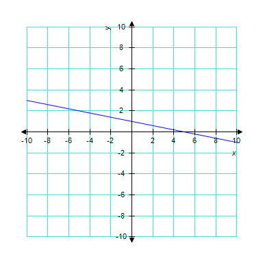 Find the equation of the line. Write your answer in slope-intercept form,   .  