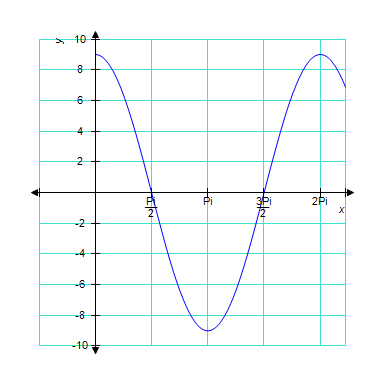 The graph below is one complete cycle of the graph of an equation containing a trigonometric function. Find an equation to match the graph. If you are using a graphing calculator, graph your equation to verify that it is correct.  