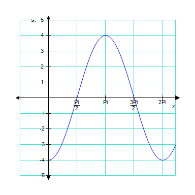 The graph below is one complete cycle of the graph of an equation containing a trigonometric function. Find an equation to match the graph. If you are using a graphing calculator, graph your equation to verify that it is correct.  