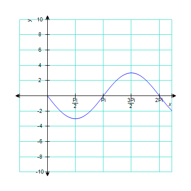 The graph below is one complete cycle of the graph of an equation containing a trigonometric function. Find an equation to match the graph. If you are using a graphing calculator, graph your equation to verify that it is correct.  