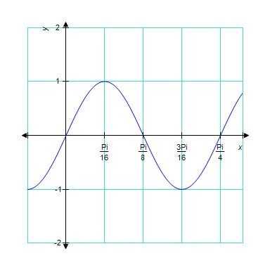 The graph below is one complete cycle of the graph of an equation containing a trigonometric function. Find an equation to match the graph. If you are using a graphing calculator, graph your equation to verify that it is correct.  