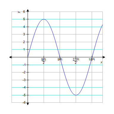 The graph below is one complete cycle of the graph of an equation containing a trigonometric function. Find an equation to match the graph. If you are using a graphing calculator, graph your equation to verify that it is correct.​  ​  
