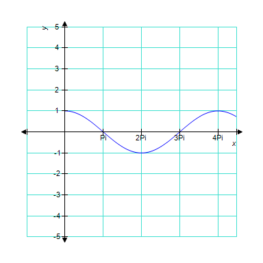 The graph below is one complete cycle of the graph of an equation containing a trigonometric function. Find an equation to match the graph. If you are using a graphing calculator, graph your equation to verify that it is correct. ​  ​  
