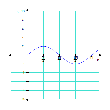 The graph below is one complete cycle of the graph of an equation containing a trigonometric function. Find an equation to match the graph. If you are using a graphing calculator, graph your equation to verify that it is correct.  