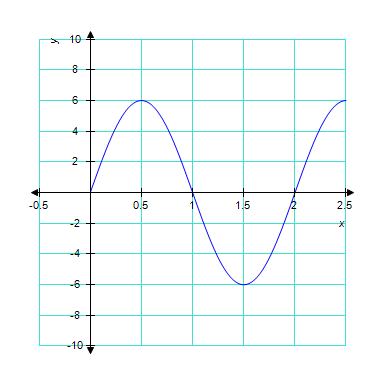 The graph below is one complete cycle of the graph of an equation containing a trigonometric function. Find an equation to match the graph. If you are using a graphing calculator, graph your equation to verify that it is correct.  