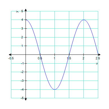 The graph below is one complete cycle of the graph of an equation containing a trigonometric function. Find an equation to match the graph. If you are using a graphing calculator, graph your equation to verify that it is correct.  