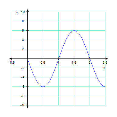​The graph below is one complete cycle of the graph of an equation containing a trigonometric function. Find an equation to match the graph. If you are using a graphing calculator, graph your equation to verify that it is correct.  