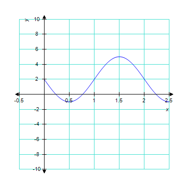 The graph below is one complete cycle of the graph of an equation containing a trigonometric function. Find an equation to match the graph. If you are using a graphing calculator, graph your equation to verify that it is correct.  