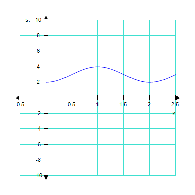 The graph below is one complete cycle of the graph of an equation containing a trigonometric function. Find an equation to match the graph. If you are using a graphing calculator, graph your equation to verify that it is correct.  