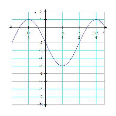 The graph below is one complete cycle of the graph of an equation containing a trigonometric function. Find an equation to match the graph. If you are using a graphing calculator, graph your equation to verify that it is correct.  